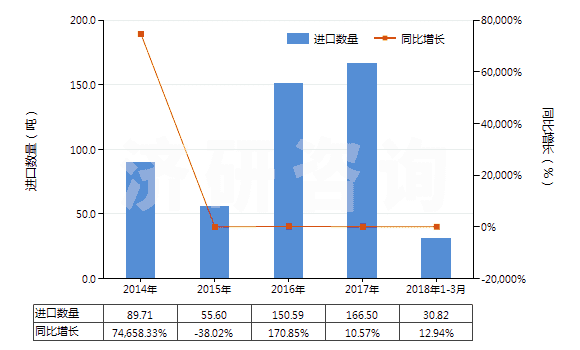 2014-2018年3月中國中藥酒(HS30049051)進(jìn)口量及增速統(tǒng)計